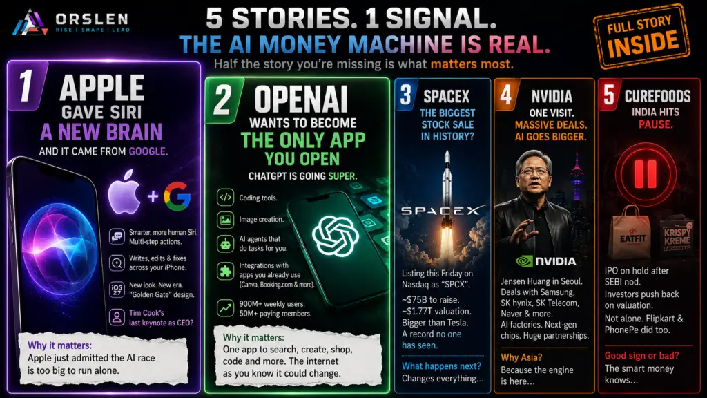 ORSLEN tech news cover for June 8, 2026 with five numbered panels showing Apple's new Siri, OpenAI ChatGPT, a SpaceX rocket, Nvidia in Seoul, and India's IPO pause.