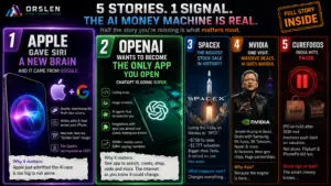 ORSLEN tech news cover for June 8, 2026 with five numbered panels showing Apple's new Siri, OpenAI ChatGPT, a SpaceX rocket, Nvidia in Seoul, and India's IPO pause.