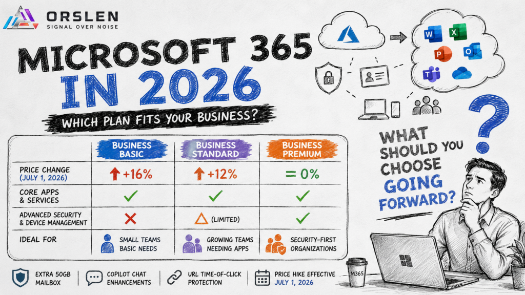 Comparison of Microsoft 365 Business Basic, Standard and Premium plans for 2026 with a price increase arrow
